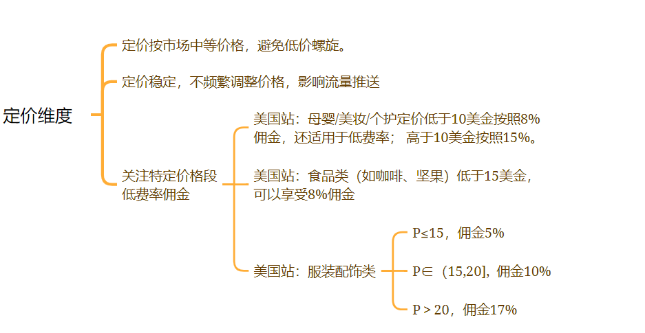 亚马逊提升产品利润的3个核心点！