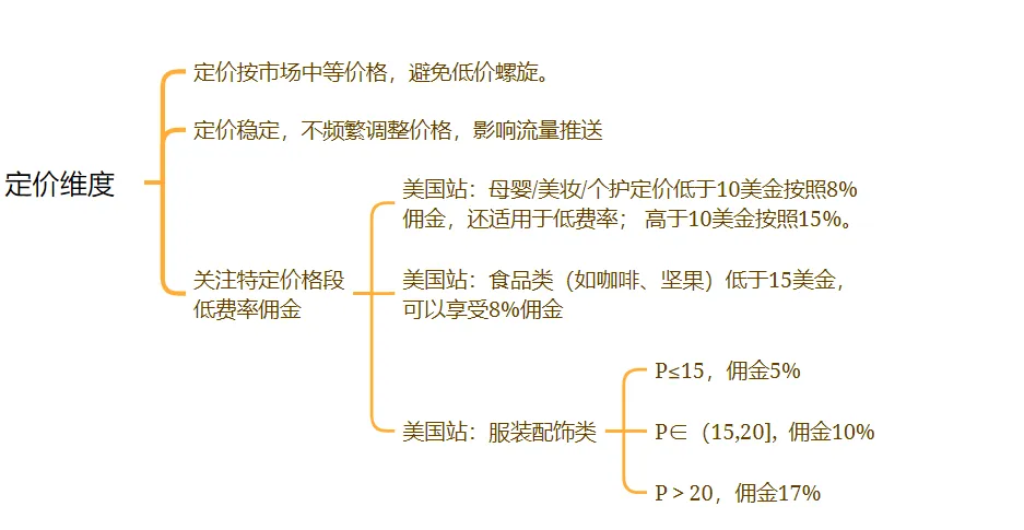 亚马逊提升产品利润的3个核心点!