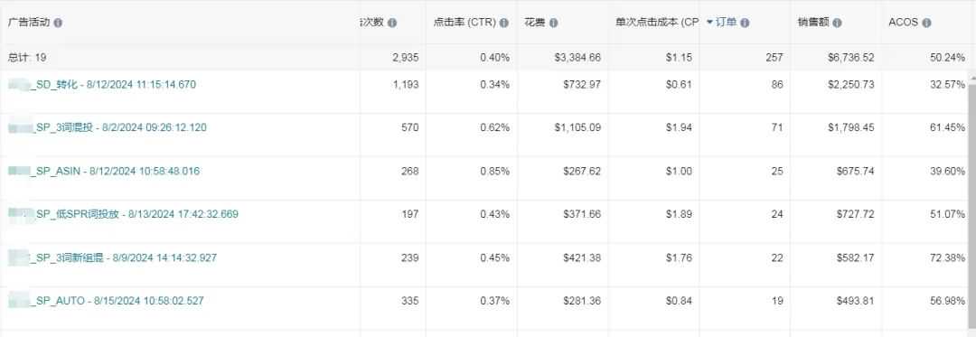 产品断货重推，如何在不测评的情况下把自然流量往上拉？全靠烧广告换流量，自然流量非常小……