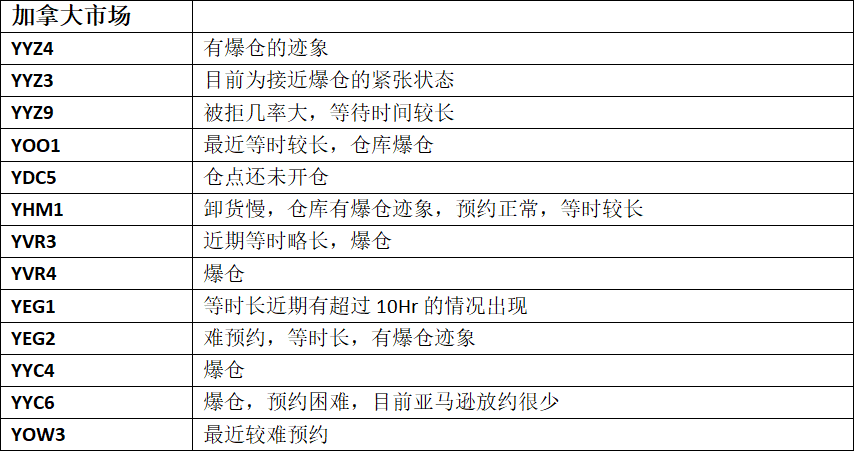 美国商品滞销，订单下滑！美加亚马逊仓库爆仓严重，库存积压，航司提价？卖家们有苦难说......