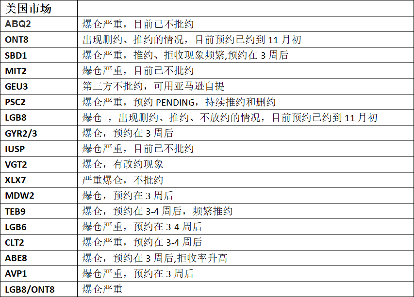 美国商品滞销，订单下滑！美加亚马逊仓库爆仓严重，库存积压，航司提价？卖家们有苦难说......