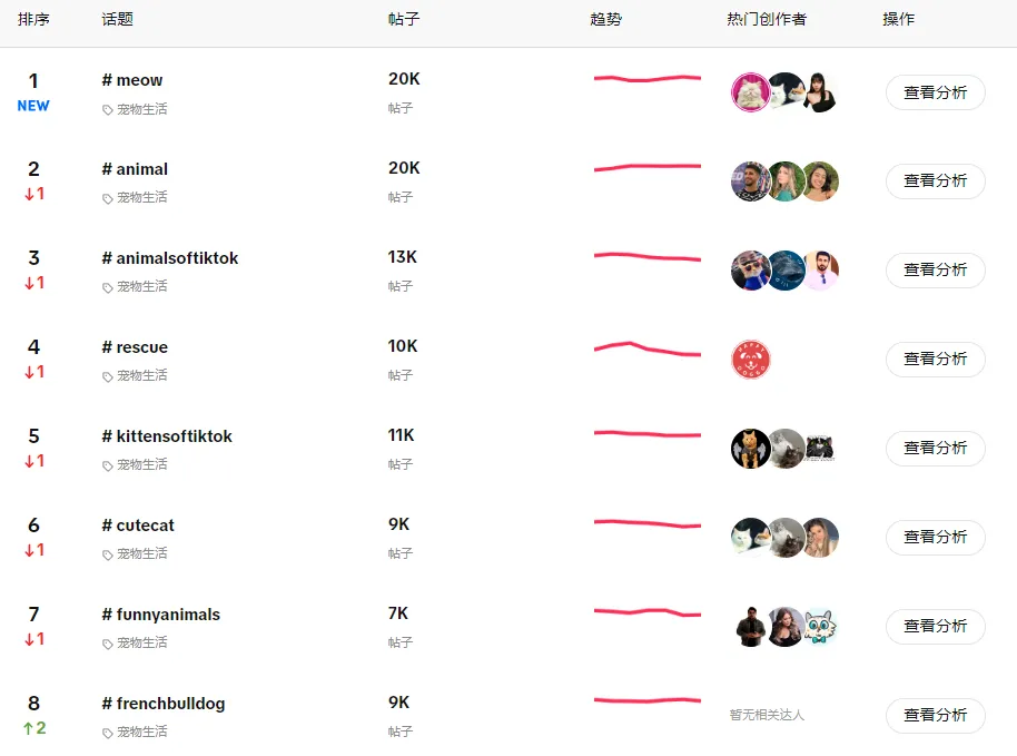 【本周TT美国话题趋势】TikTok热门话题“meow”：萌宠背后的宠物品牌营销大机遇