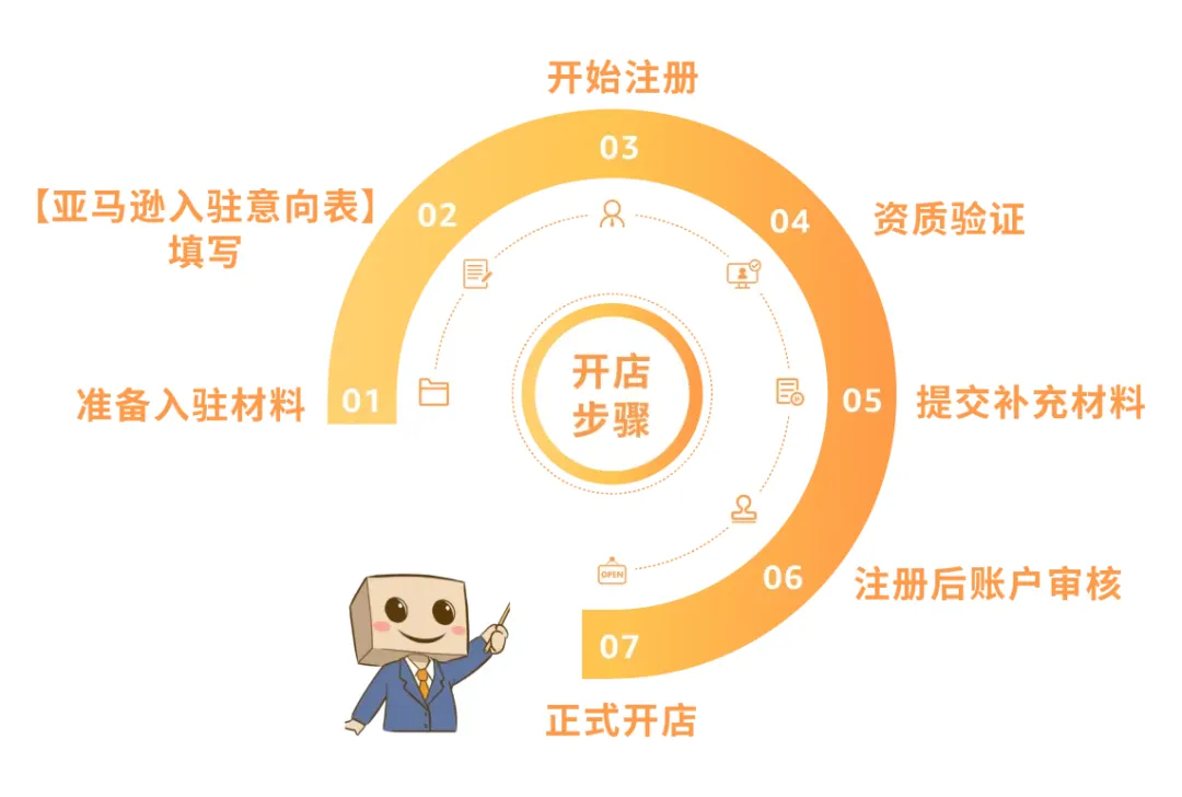 来了!2025 亚马逊新卖家入驻全攻略!注册流程详细解析,开店一步到位!