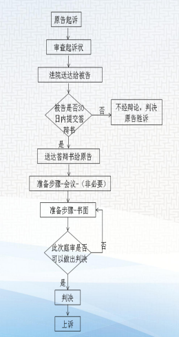 【你可能想了解】韩国专利民事诉讼一审流程