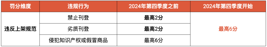 卖家注意！Shopee更新违反上架规范罚分标准；已上线！Lazada与淘宝合作推出专门的时尚频道；泰国呼吁管控进口商品