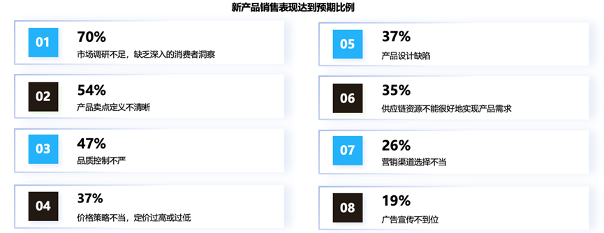 你是其中的大多数吗？有76%的卖家认为，有一半及以上的新品达不到最初的销售目标？“产品创新”将是当下跨境卖家最大的挑战！