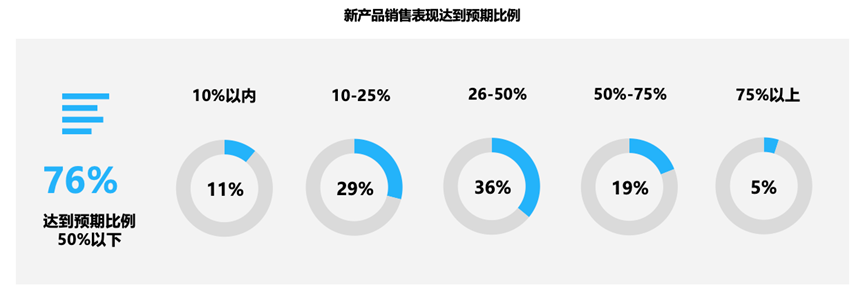 你是其中的大多数吗？有76%的卖家认为，有一半及以上的新品达不到最初的销售目标？