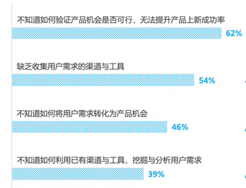 你是其中的大多数吗？有76%的卖家认为，有一半及以上的新品达不到最初的销售目标？“产品创新”将是当下跨境卖家最大的挑战！