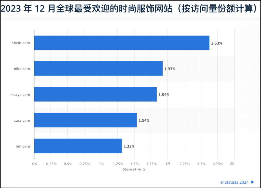 SHEIN全球访问量登顶！藏着哪些黑五爆单机遇？