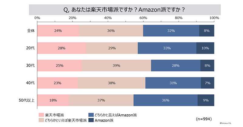 日本消费者调查：60%偏好乐天，亚马逊便利性受青睐