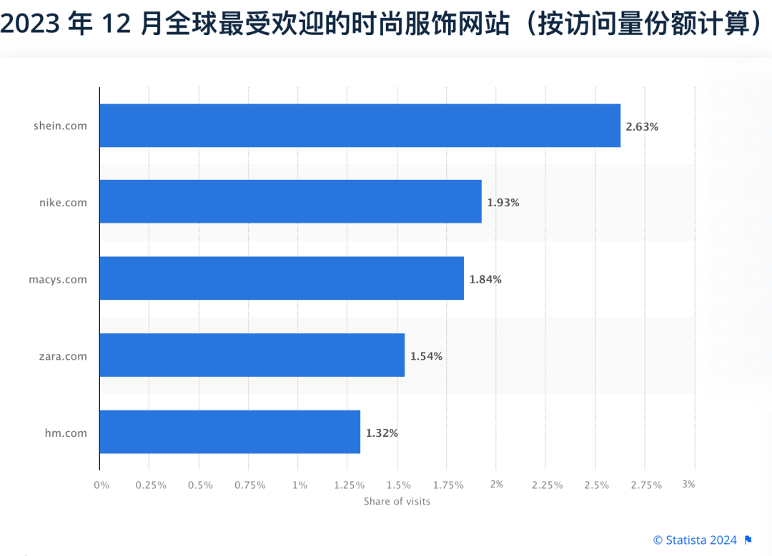 SHEIN成全球访问量最大的时尚网站