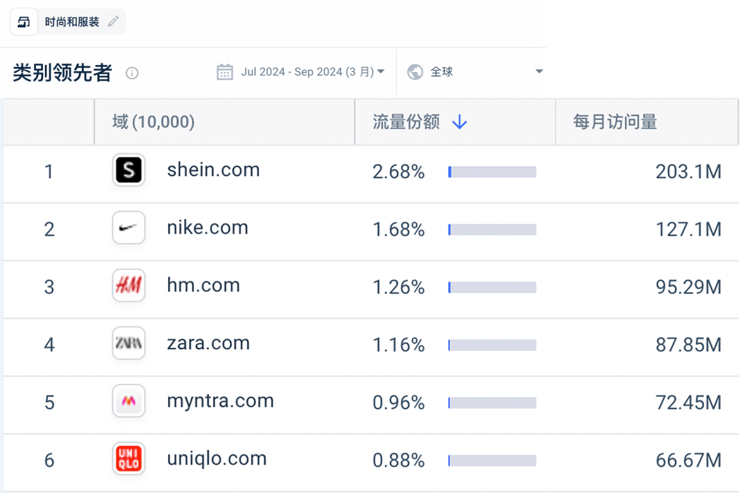 SHEIN成全球访问量最大的时尚网站