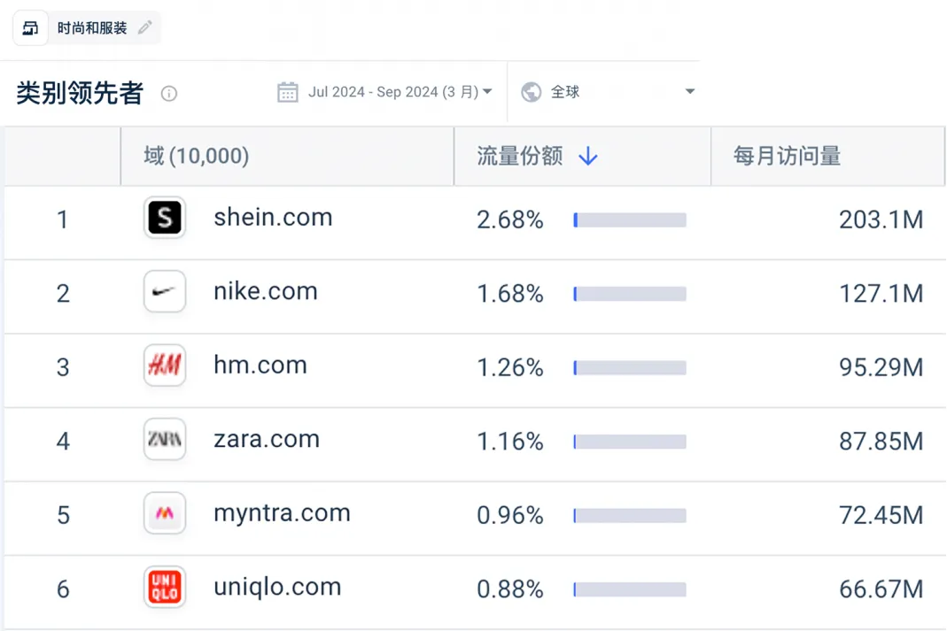 SHEIN成全球访问量最大的时尚网站