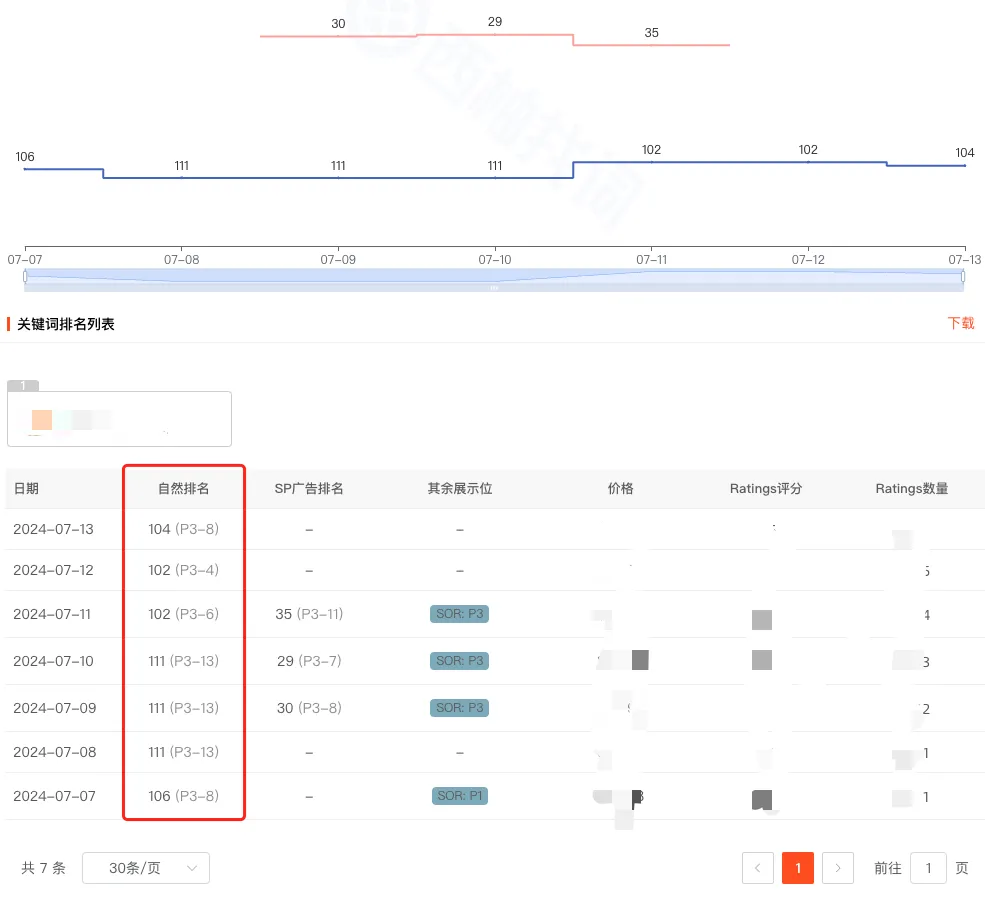 一个关键词应该推到什么位置才合适？