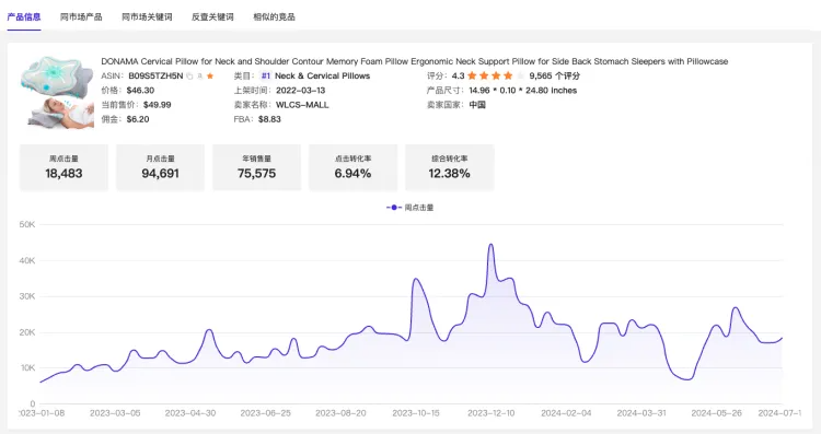 不是流量得分，亚马逊这个地方可以查看竞品的点击量！