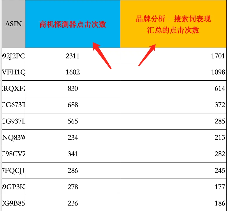 不是流量得分，亚马逊这个地方可以查看竞品的点击量！