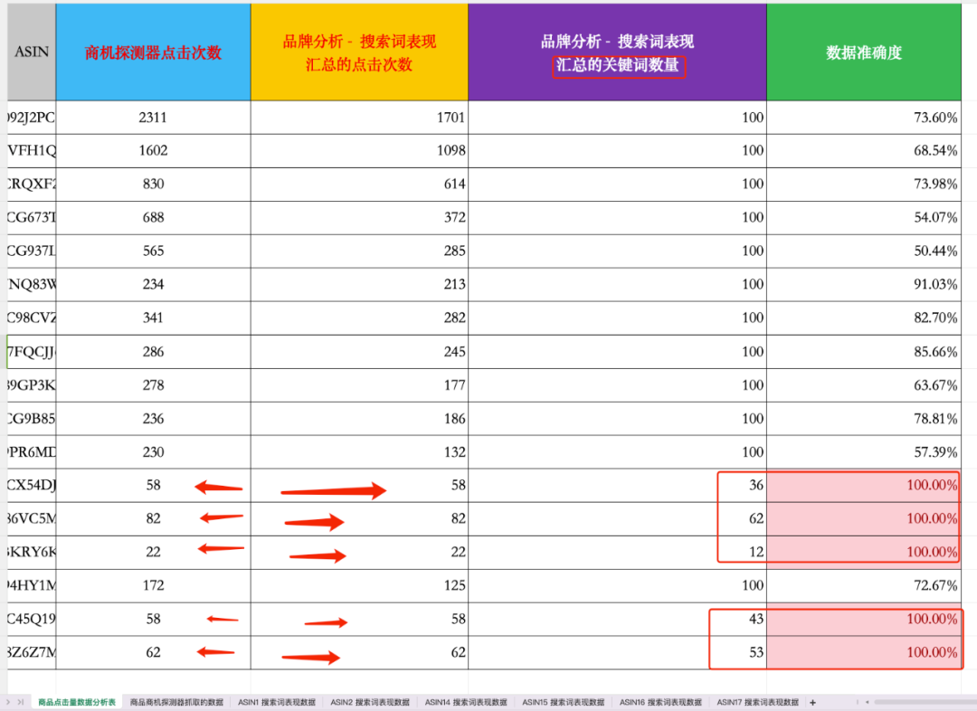 不是流量得分，亚马逊这个地方可以查看竞品的点击量！