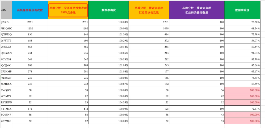 不是流量得分，亚马逊这个地方可以查看竞品的点击量！