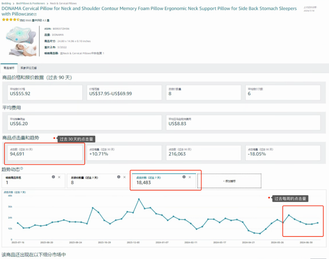 不是流量得分，亚马逊这个地方可以查看竞品的点击量！