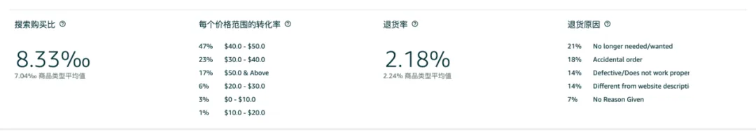 选品指南针可以查看类目的平均转化率？
