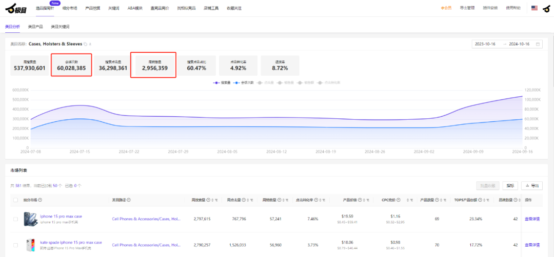 选品指南针可以查看类目的平均转化率？