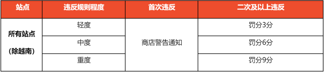 Shopee调整反刷单政策；越南考虑对Shopee等平台的大额折扣行为进行制裁；利好卖家，TikTok Shop美国站调整账期