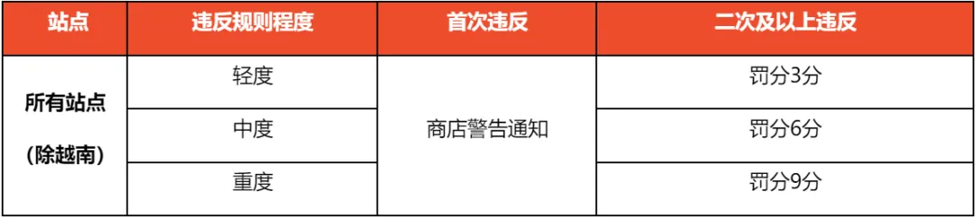 Shopee调整反刷单政策;越南考虑对Shopee等平台的大额折扣行为进行制裁;利好卖家,TikTok Shop美国站调整账期