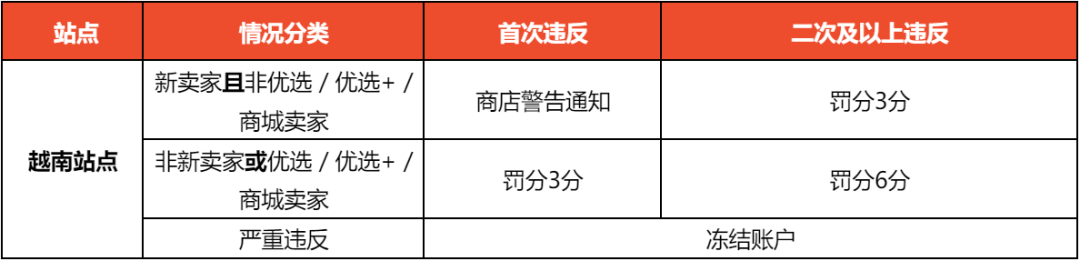 Shopee调整反刷单政策；越南考虑对Shopee等平台的大额折扣行为进行制裁；利好卖家，TikTok Shop美国站调整账期