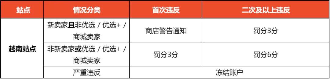 Shopee调整反刷单政策;越南考虑对Shopee等平台的大额折扣行为进行制裁;利好卖家,TikTok Shop美国站调整账期