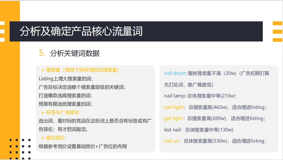 亚马逊不同推广时期的站内CPC广告实战打法(共50页)