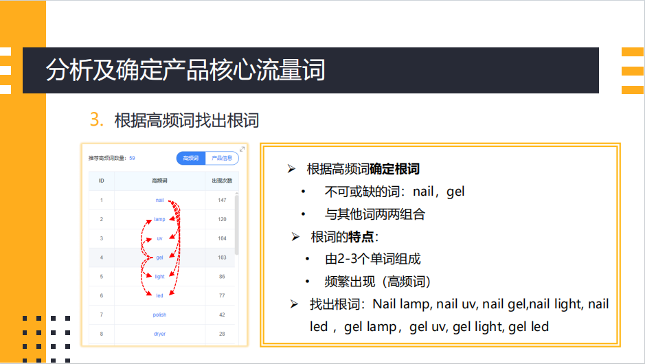 亚马逊不同推广时期的站内CPC广告实战打法（共50页）