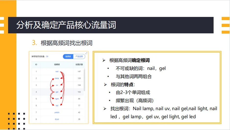 亚马逊不同推广时期的站内CPC广告实战打法(共50页)