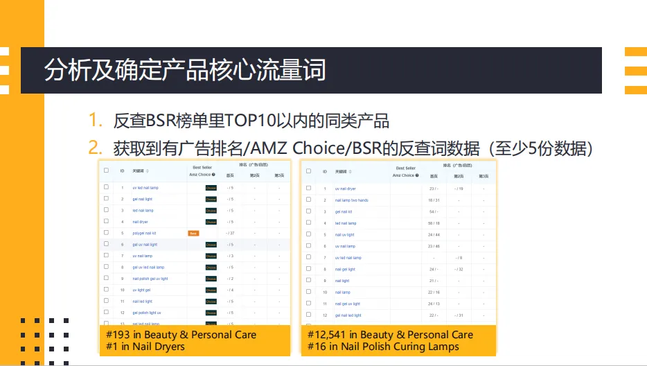 亚马逊不同推广时期的站内CPC广告实战打法(共50页)
