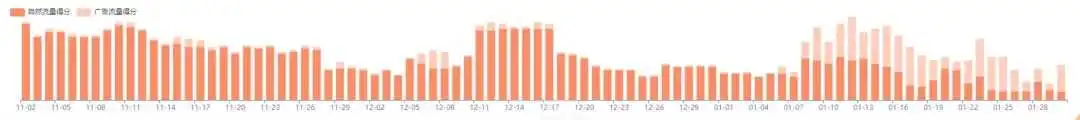 为什么广告投入翻倍，流量反而在下降？产品Acos从30%涨到50%，只能眼巴巴地看着竞品反超？