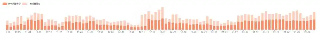 为什么广告投入翻倍，流量反而在下降？产品Acos从30%涨到50%，只能眼巴巴地看着竞品反超？