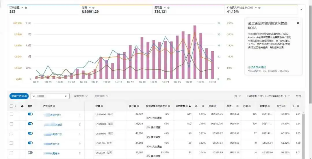 为什么广告投入翻倍,流量反而在下降?产品Acos从30%涨到50%,只能眼巴巴地看着竞品反超?