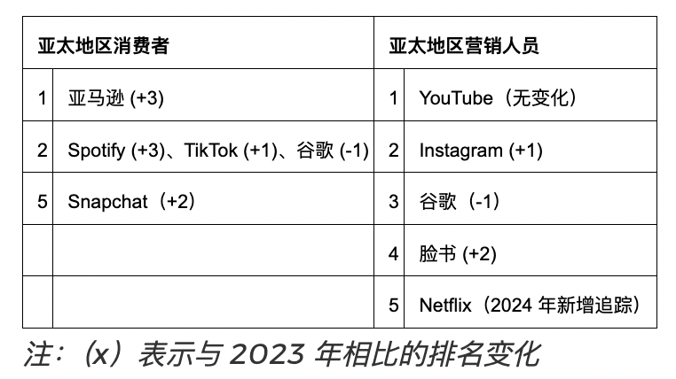 亚太广告平台报告：亚马逊成亚太消费者最爱