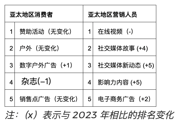 亚太广告平台报告：亚马逊成亚太消费者最爱