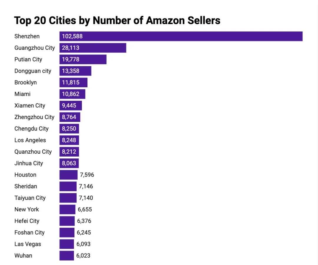 亚马逊卖家城市榜！深圳第一莆田第三