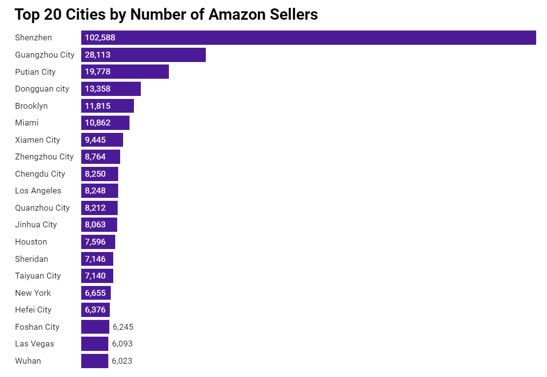 中国城市主导亚马逊卖家数全球Top20榜单，深圳位居第一
