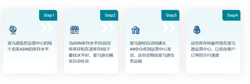 【新模式，更多选择】探索亚马逊AWD仓库的优势！