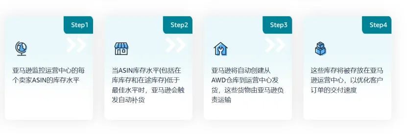 【新模式,更多选择】探索亚马逊AWD仓库的优势!