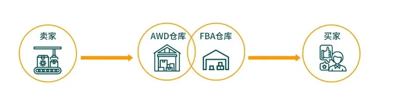 【新模式,更多选择】探索亚马逊AWD仓库的优势!