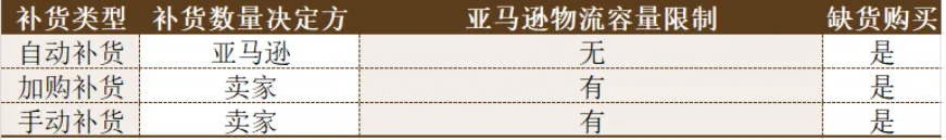 【新模式,更多选择】探索亚马逊AWD仓库的优势!