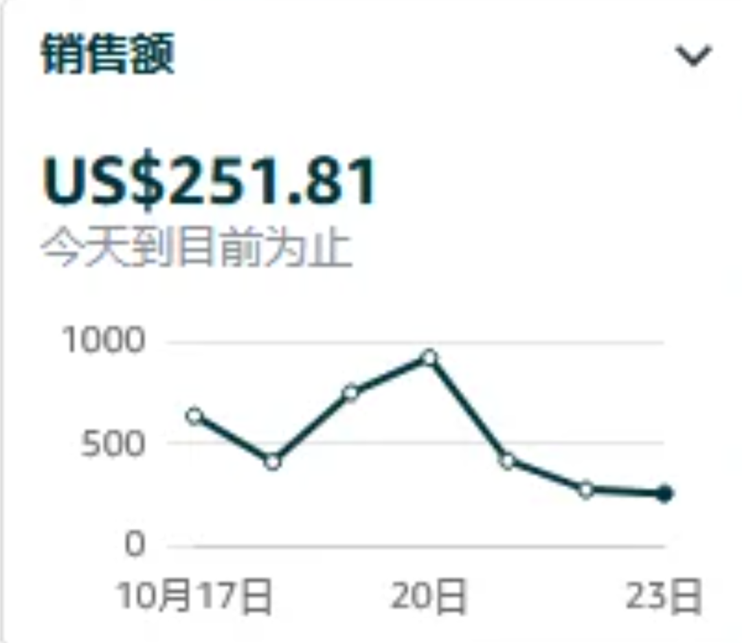 销量腰斩！亚马逊被谁“卷”走了流量？