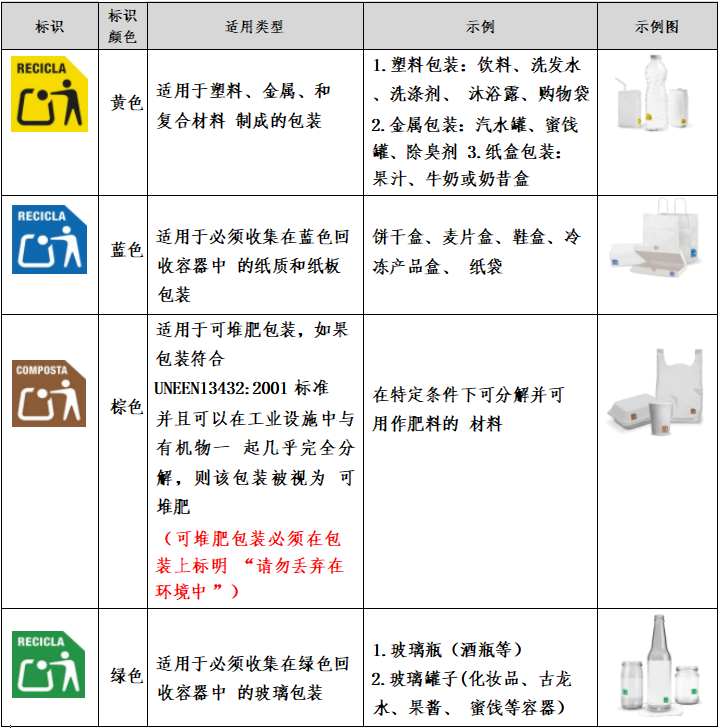 强制！！！西班牙分类回收包装标识