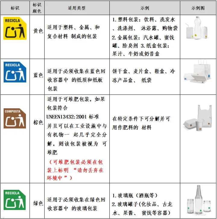 强制!!!西班牙分类回收包装标识