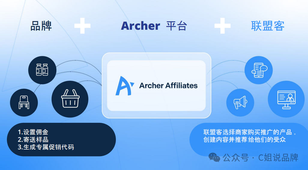 这个亚马逊站外联盟营销平台完全0费用？