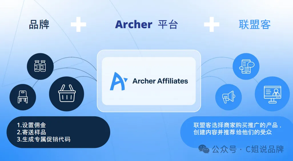 这个亚马逊站外联盟营销平台完全0费用？