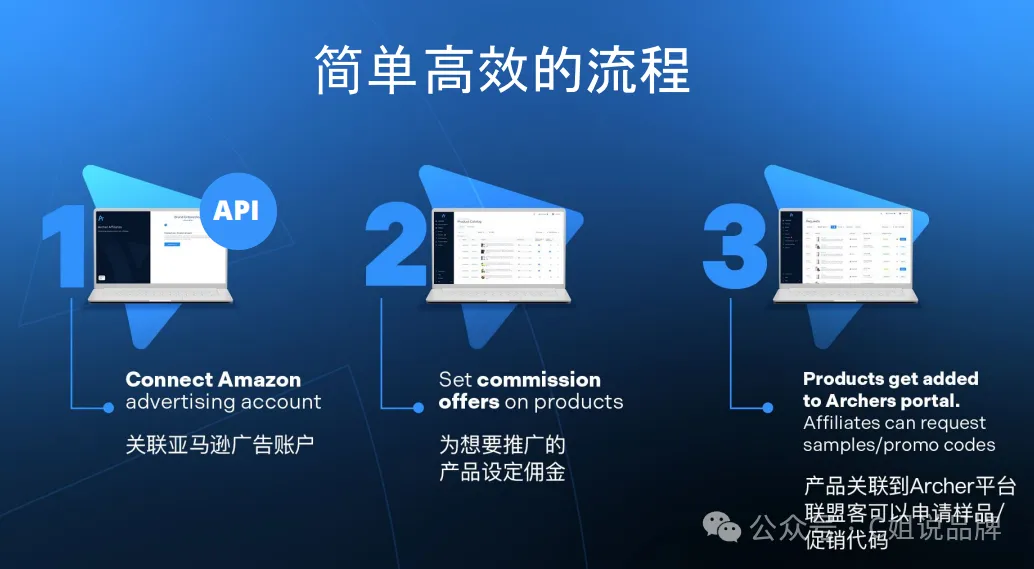 这个亚马逊站外联盟营销平台完全0费用？